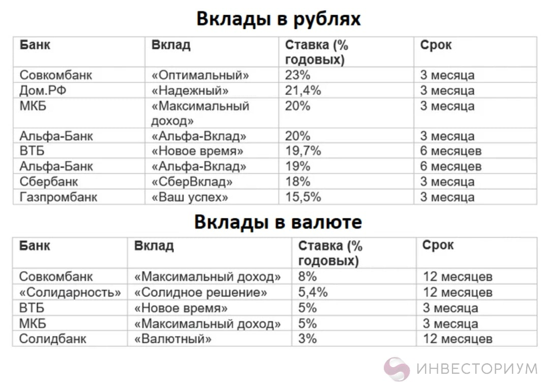Вклад под 5 процентов в месяц. Срок вклада