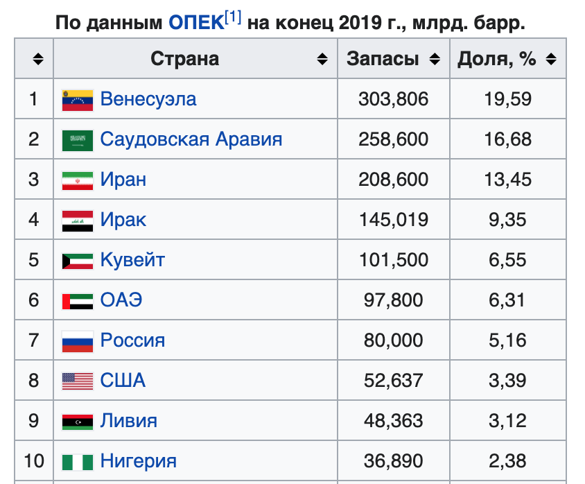 Страны обладающие большим запасом газа