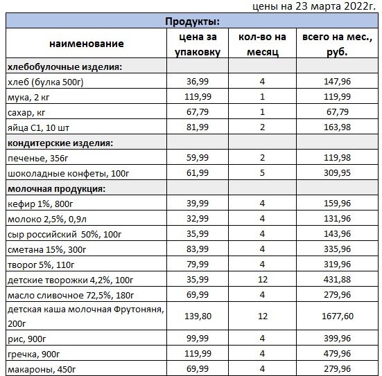 цены на основные продукты питания, ориентировочное кол-во на семью из 3х человек (2 взрослых и ребенок), общая сумма корзины за месяц.