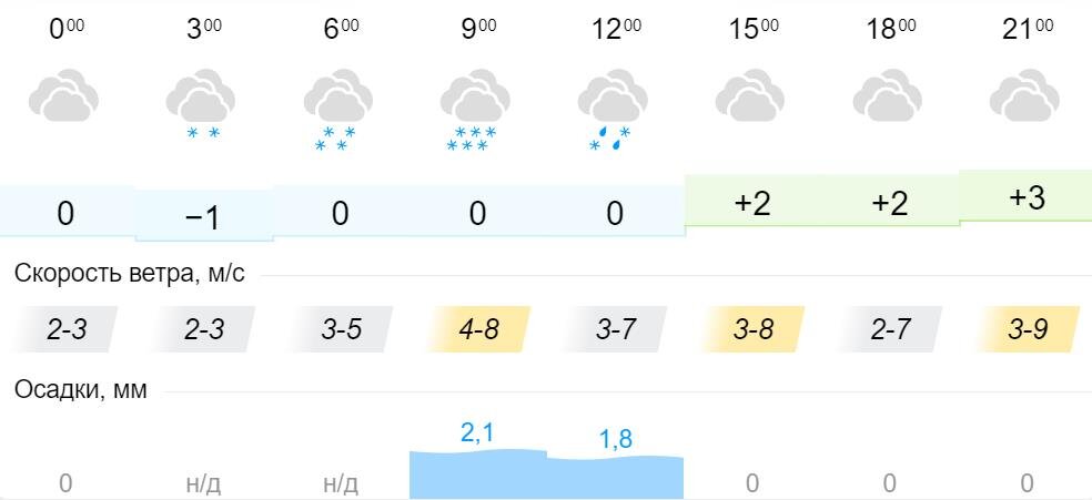 Норвежский сайт погоды кировск. Погода в Кировской области на октябрь 2022.