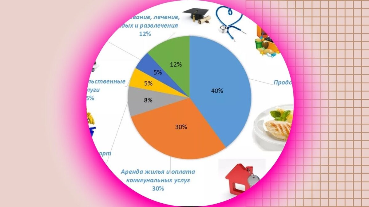 На диаграмме показано распределение средств семейного бюджета семьи кузнецовых за ноябрь месяц