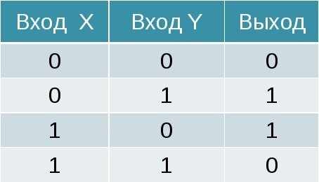 Таблица истинности суммы по модулю 2 (она же двоичное сложение, сложение по модулю 2, кольцевая сумма или операция «Исключающее или»)