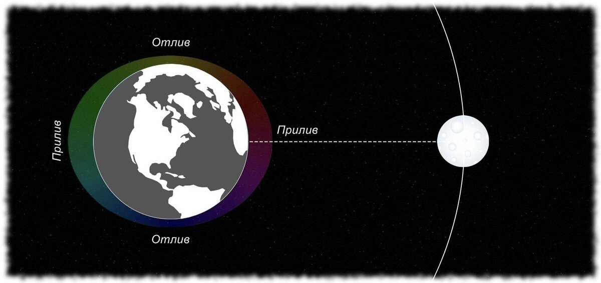 Земля Луна отлив прилив схема. Приливы и отливы влияние Луны. Механизм явления приливов и отливов на земле. Воздействие Луны на землю приливы и отливы.