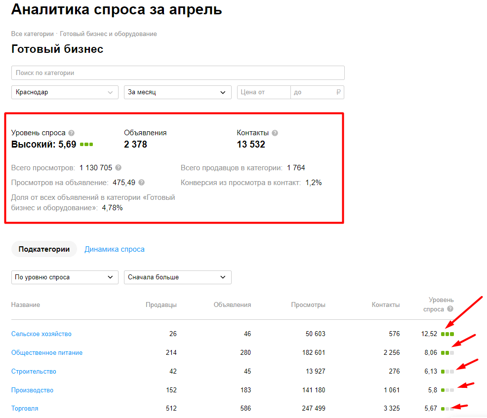 На какой товар спрос на авито