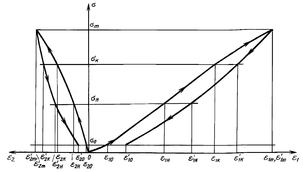 Рис. 1. Экспериментальные зависимости, полученные при одноосном сжатии скального грунта