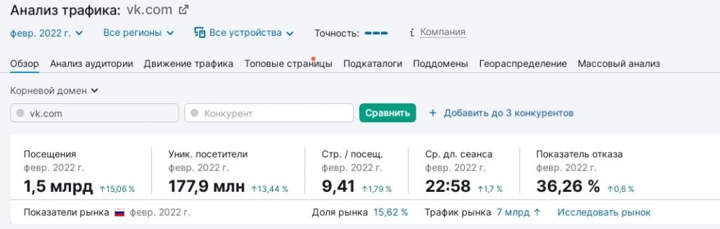 Анализ трафика vk.com, по данным semrush.com