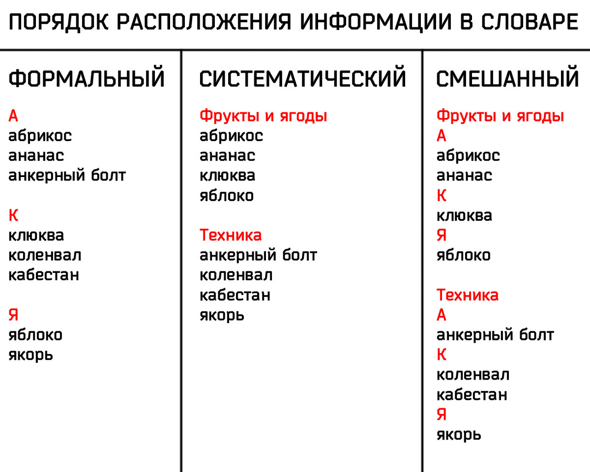 Визуализация информации в электронных словарях. Проблема поиска и  сопоставления | Егор Тулин | Дзен