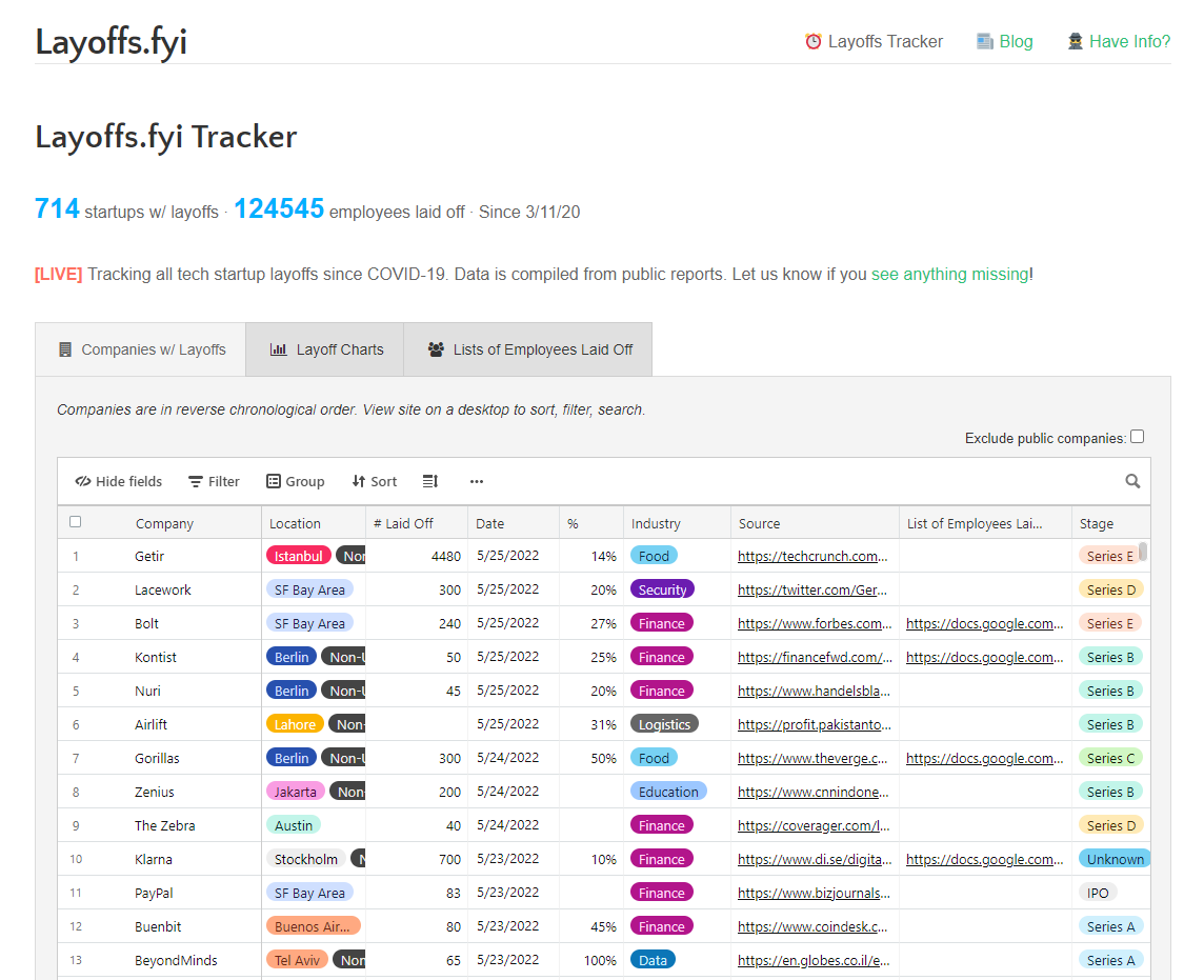 Онлайн-трекер увольнений в технологических стартапах Layoffs.FYI