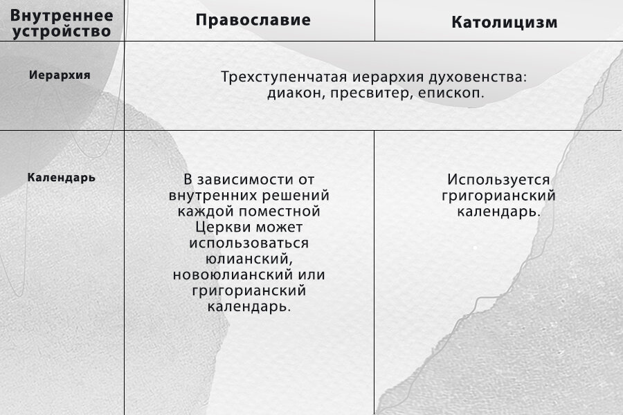 В чем разница между католиками и христианами