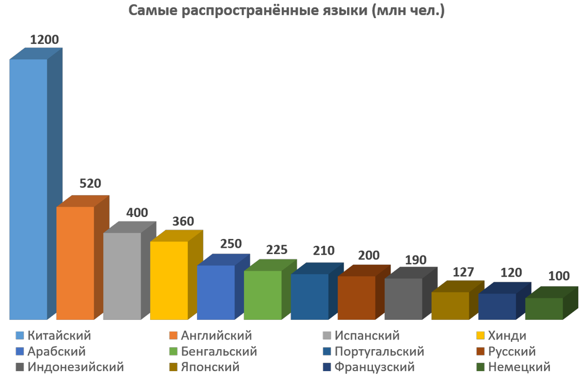 Сколько говорящих говорят на китайском. Самые распространенные языки в мире. Самые распроострпненные язы.