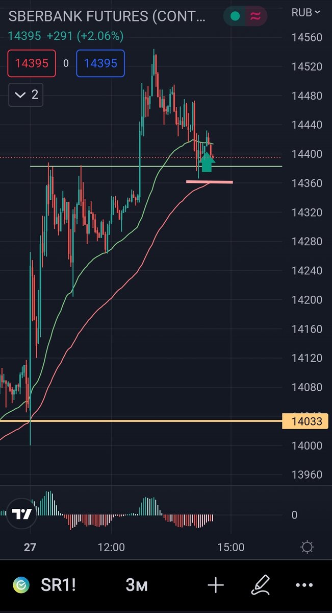 Фьючерсный контракт на акции сбербанка. Вход. 