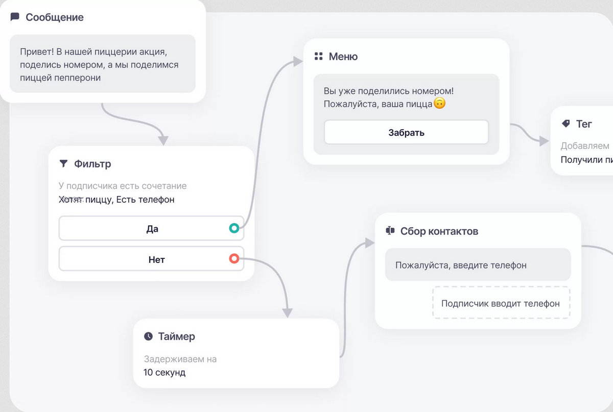 Карты для чата. Создание чат бота с помощью конструктора.