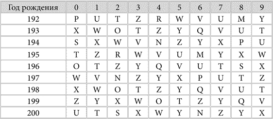 Таблица взята из открытых источников Яндекс.Картинки