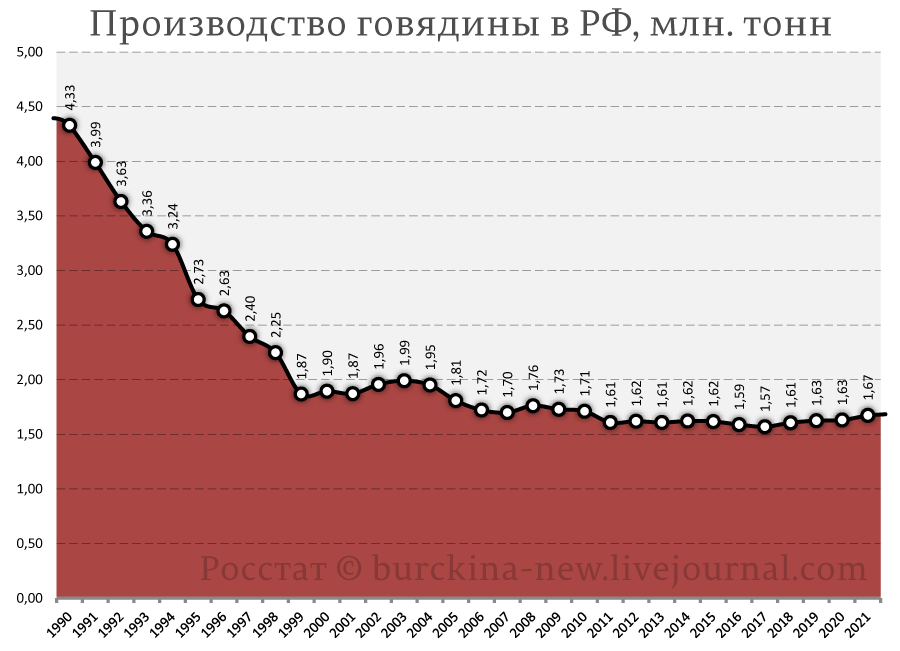 Еще одна победа Путина: провал в мясо-молочной отрасли сельского хозяйства РФ 