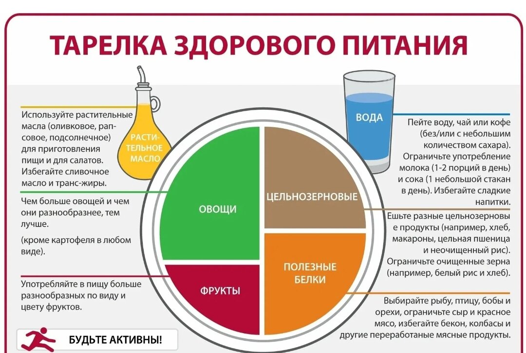 Вот тарелка для наглядности! Из Зожника)