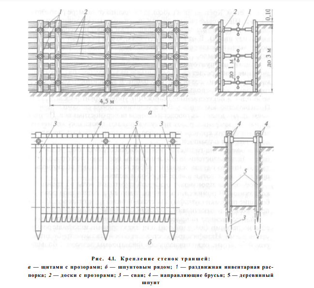 Траншея с вертикальными стенками