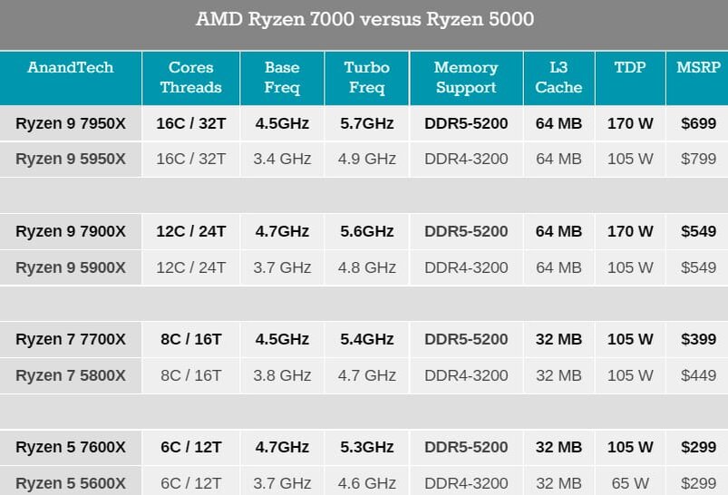 Процессоры amd ryzen 5 поколения. Ryzen 7700x. Ryzen 7 7700x. Ryzen 7000. AMD Ryzen 7 7700x am5, 8 x 4500 МГЦ.