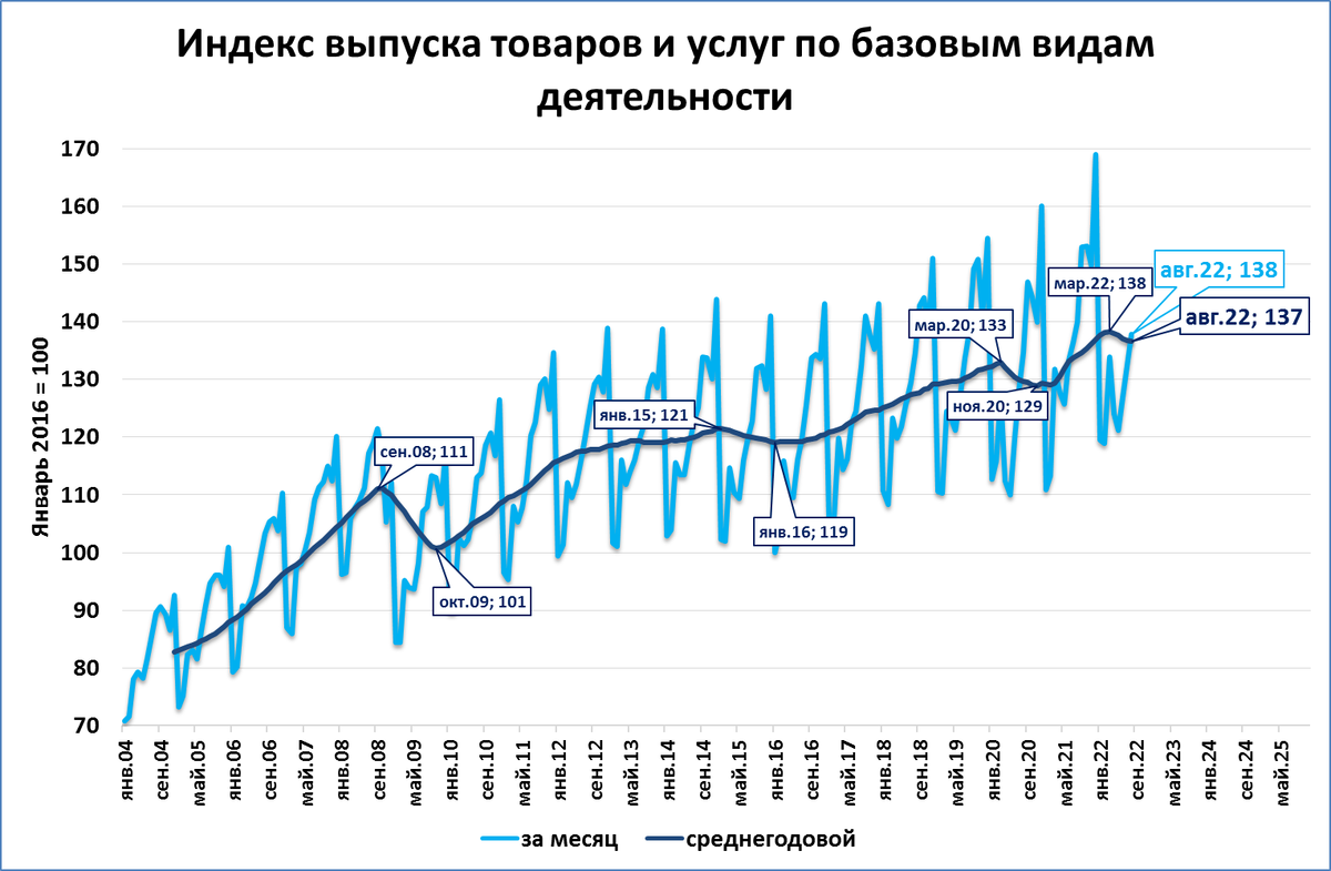 Индекс выпуска базовых видов деятельности. CDDG.