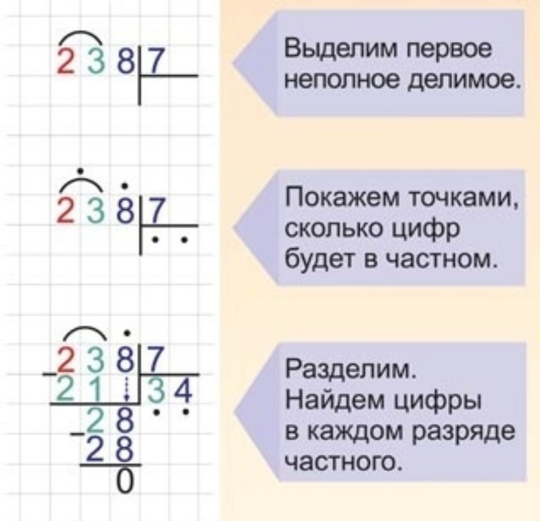 Примеры деления столбиком на трехзначное число. Алгоритм письменного деления на однозначное число 3 класс. Как делить трехзначное число на однозначное 3 класс. Алгоритм письменного деления трехзначного числа на однозначное. Как научить ребёнка делить столбиком трехзначные числа.