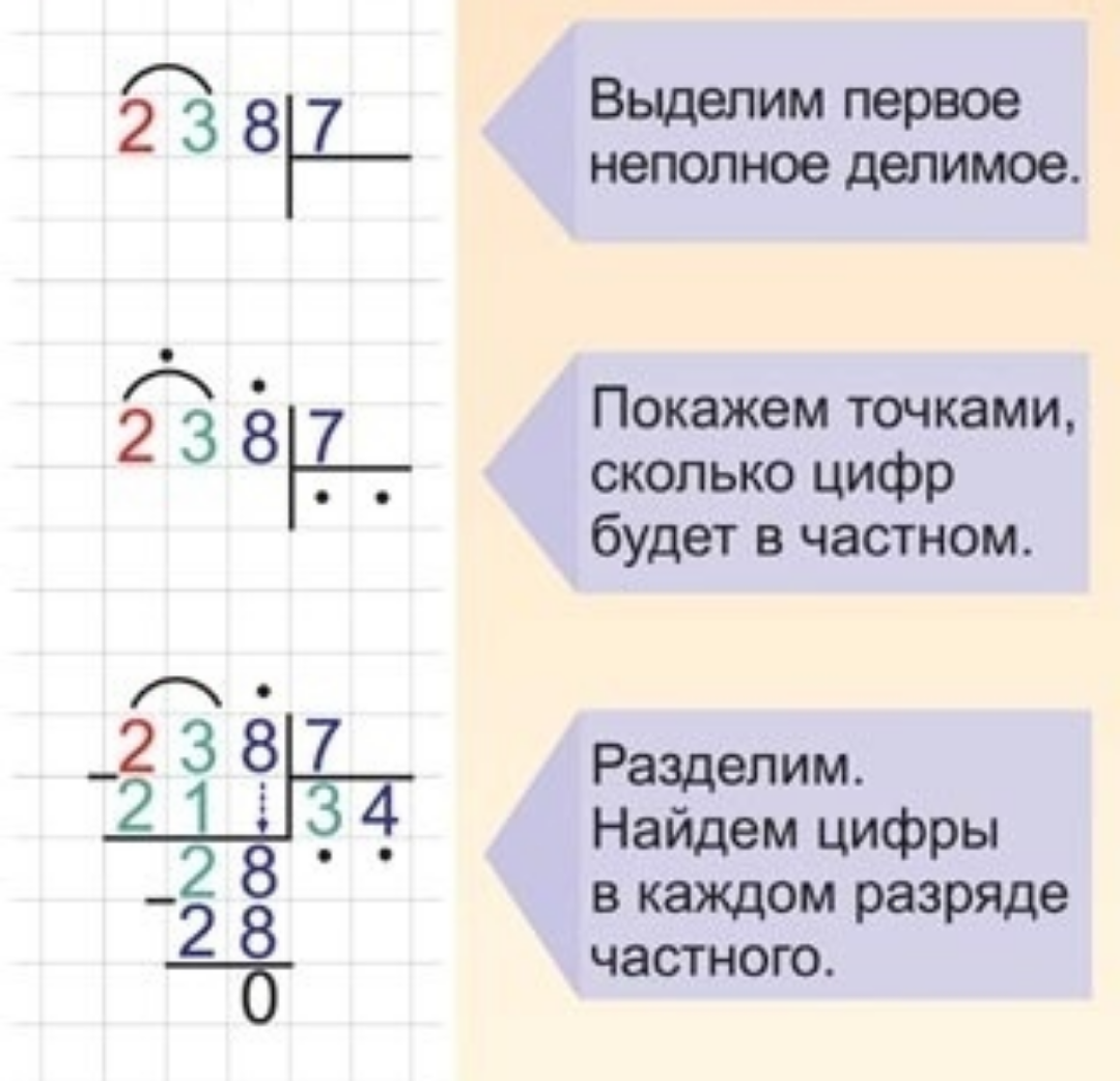 Деление двухзначное на однозначное. Алгоритм деления трехзначного числа на однозначное 3 класс. Деление в столбик трехзначное на однозначное алгоритм. Алгоритм письменного деления на однозначное число 3 класс. Как делить в столбик 3 класс