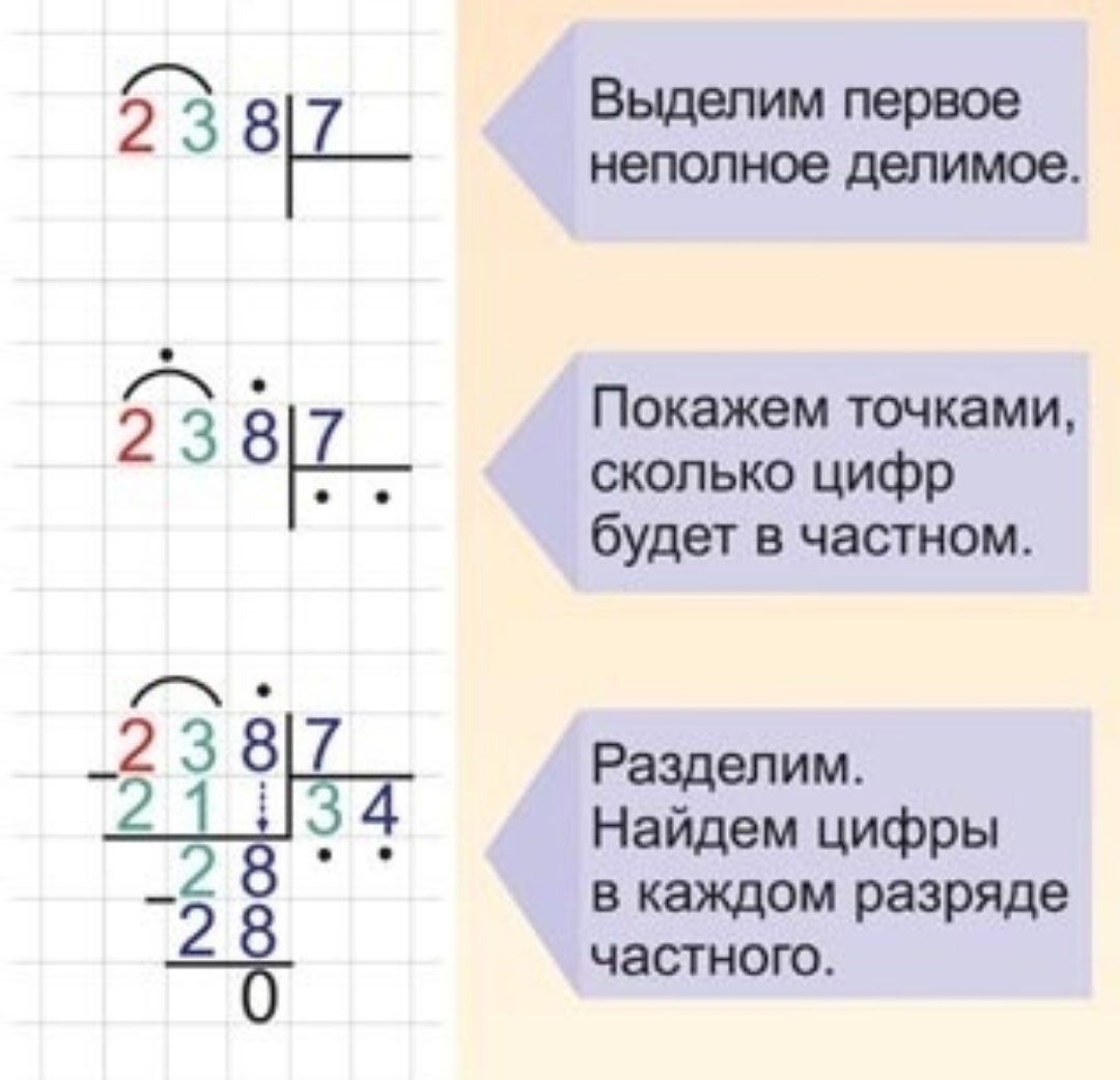 Доступно объясняем ребенку суть деления чисел. Деление в строчку и в  столбик, а также двузначное на двузначное | Заметки мамы-училки | Дзен