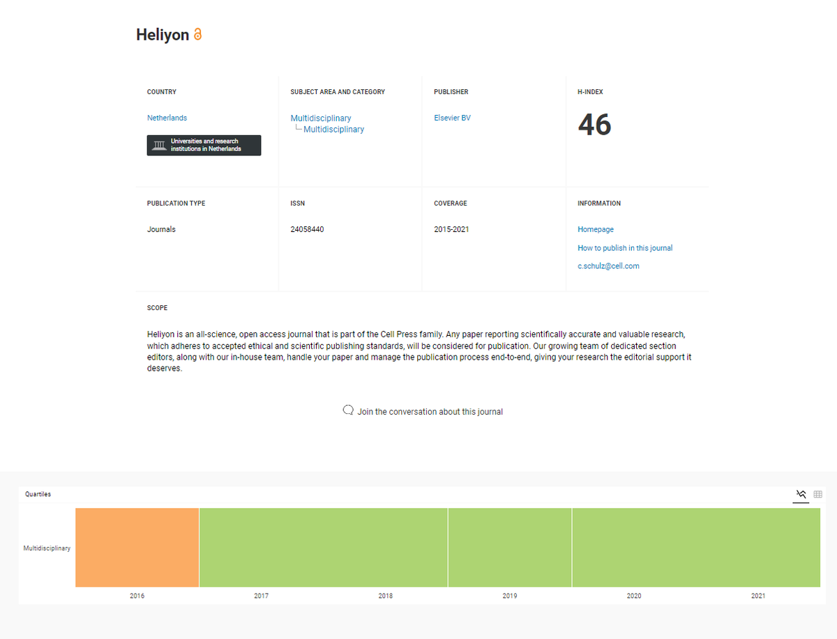 Наукометрические показатели журнала Heliyon (Q1).