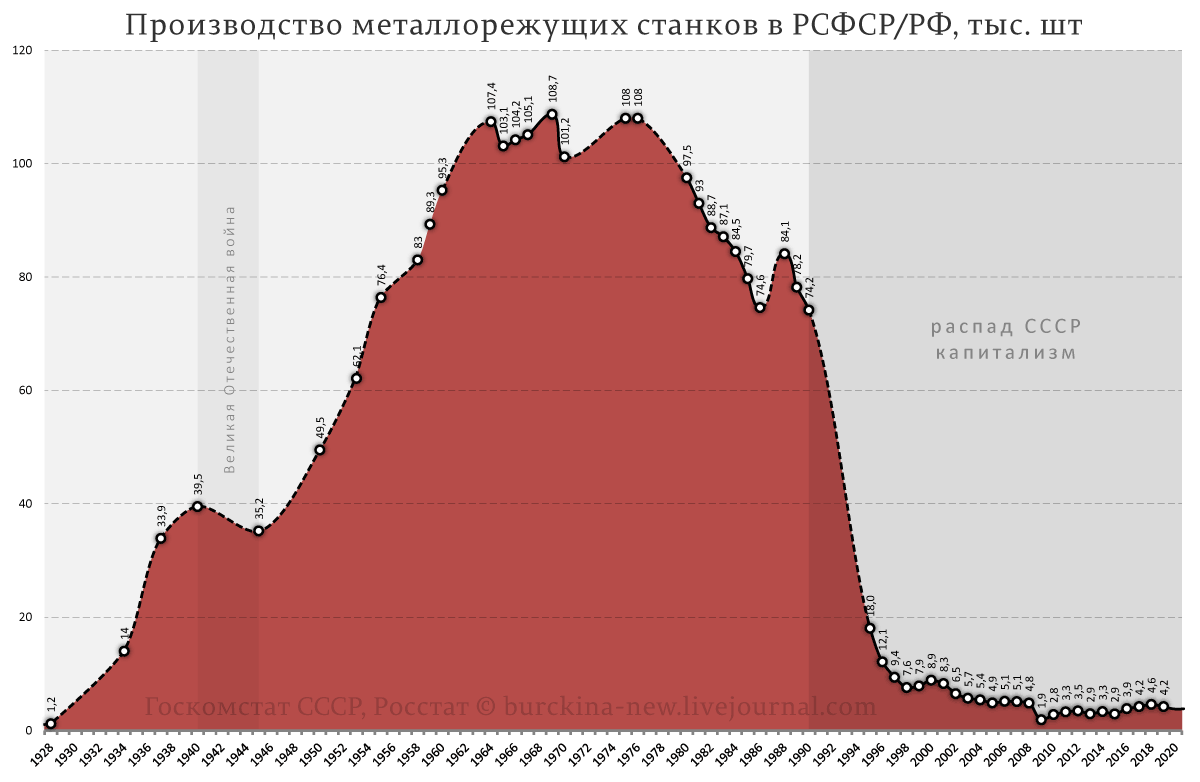 О созданном Сталиным и созданном Путиным на примере его речи в Ростех 