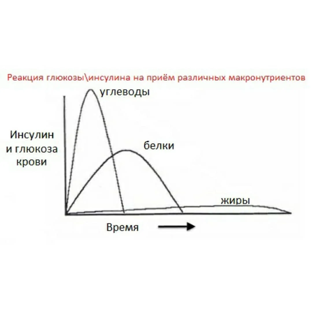 График инсулина и Глюкозы. График выработки инсулина. График подъема инсулина. Выброс инсулина график.