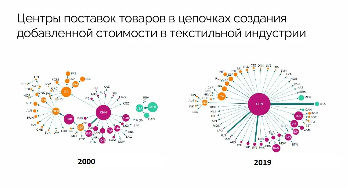 Если бы не Пандемия, сегодня "вторичных" текстильных маршрутов уже бы не было