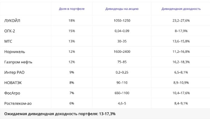 19 декабря 2022 года, портфель дивидендных акций 2023 года, Пучкарев Дмитрий. сайт бкс