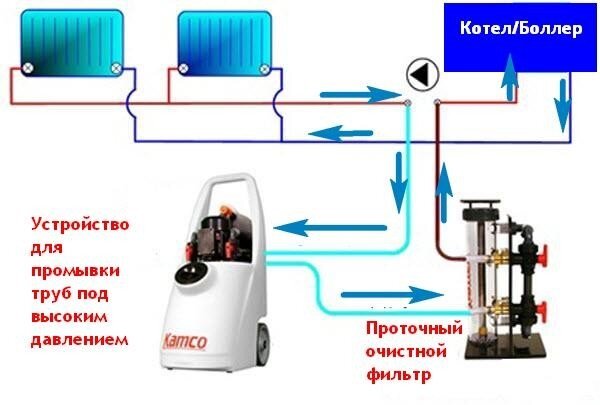 Схема промывки котла