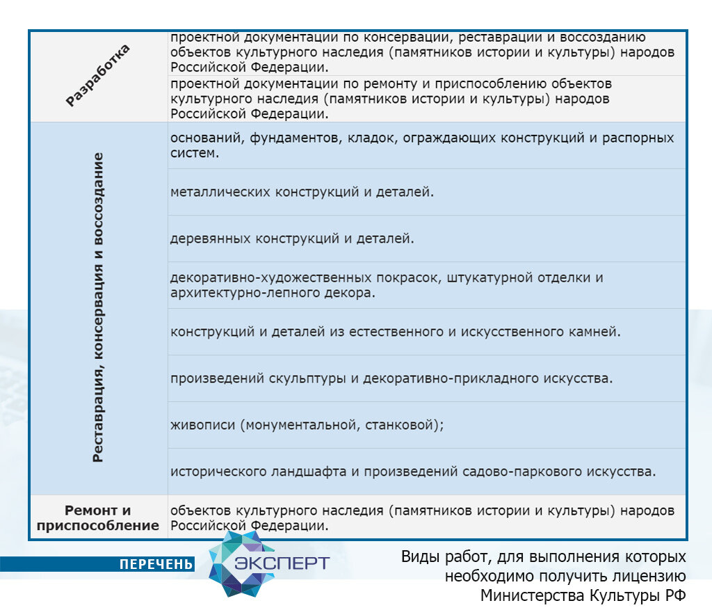 Реставрация объектов культурного наследия: как получают лицензию Министерства Культуры?