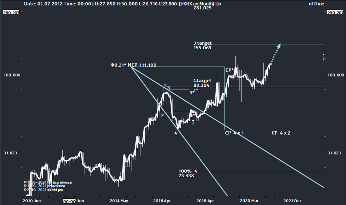 Месячный чарт