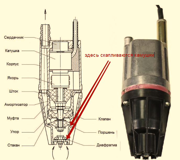 Если резинки не порваны, то нужно всего навсего промыть часть насоса где всос воды.