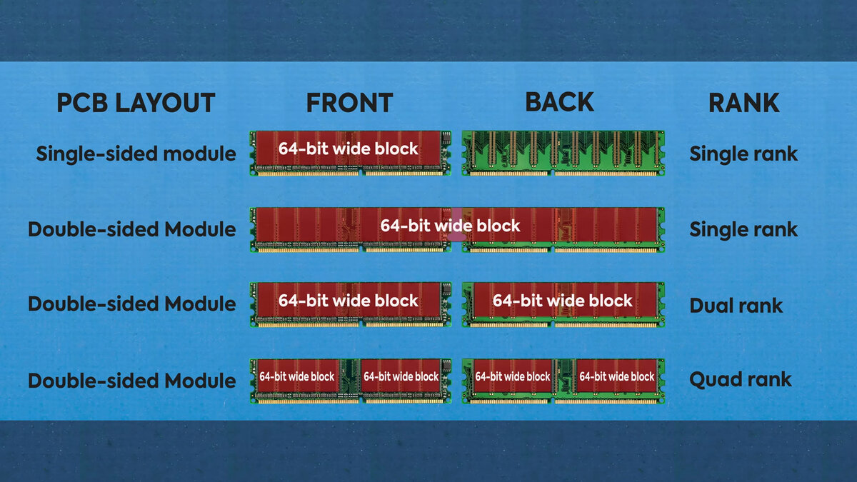 Сколько бы рангов не было, для всей оперативной памяти, ширина шины составляет 64 бита