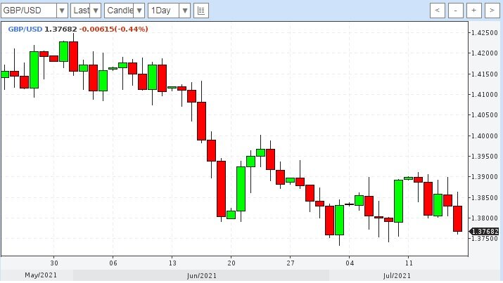 Дневной график GBP/USD на 18.07.2021