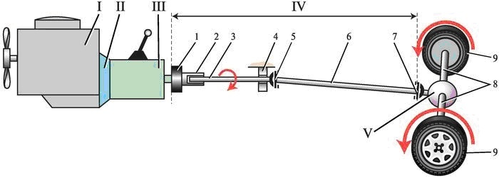 Агрегаты трансмиссии заднеприводного автомобиля распределены вдоль всего кузова и передают крутящий момент от двигателя на задние колеса.

