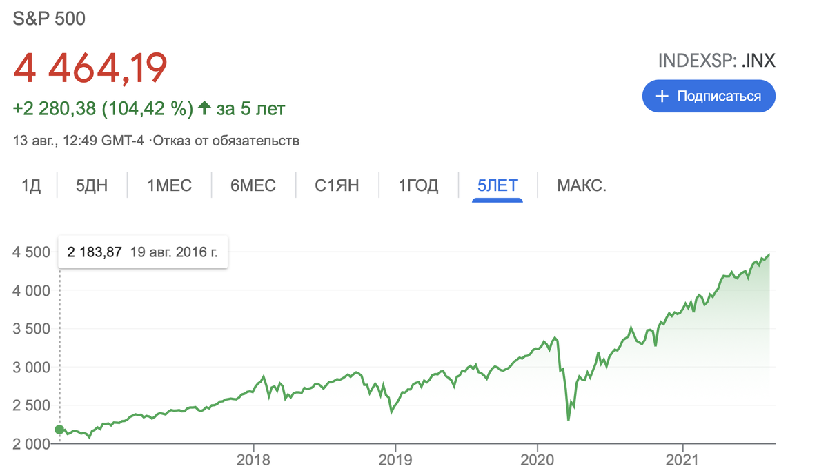 За 5 лет индекс S&P500 вырос более чем на 100%