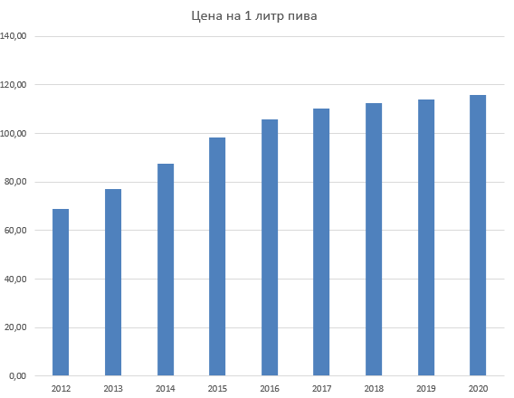 Цена пива за последние 9 лет, за 2021 пока данных нет, возьмем такие же