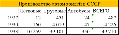 Источник информации: Л.М. Шугуров «АВТОМОБИЛИ РОССИИ и СССР», 1993 год.