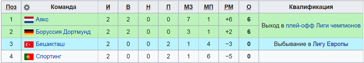 Турнирное положение в группе С