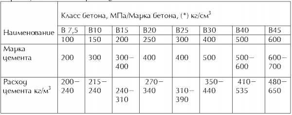 Марка бетона, (*) кг/см2
