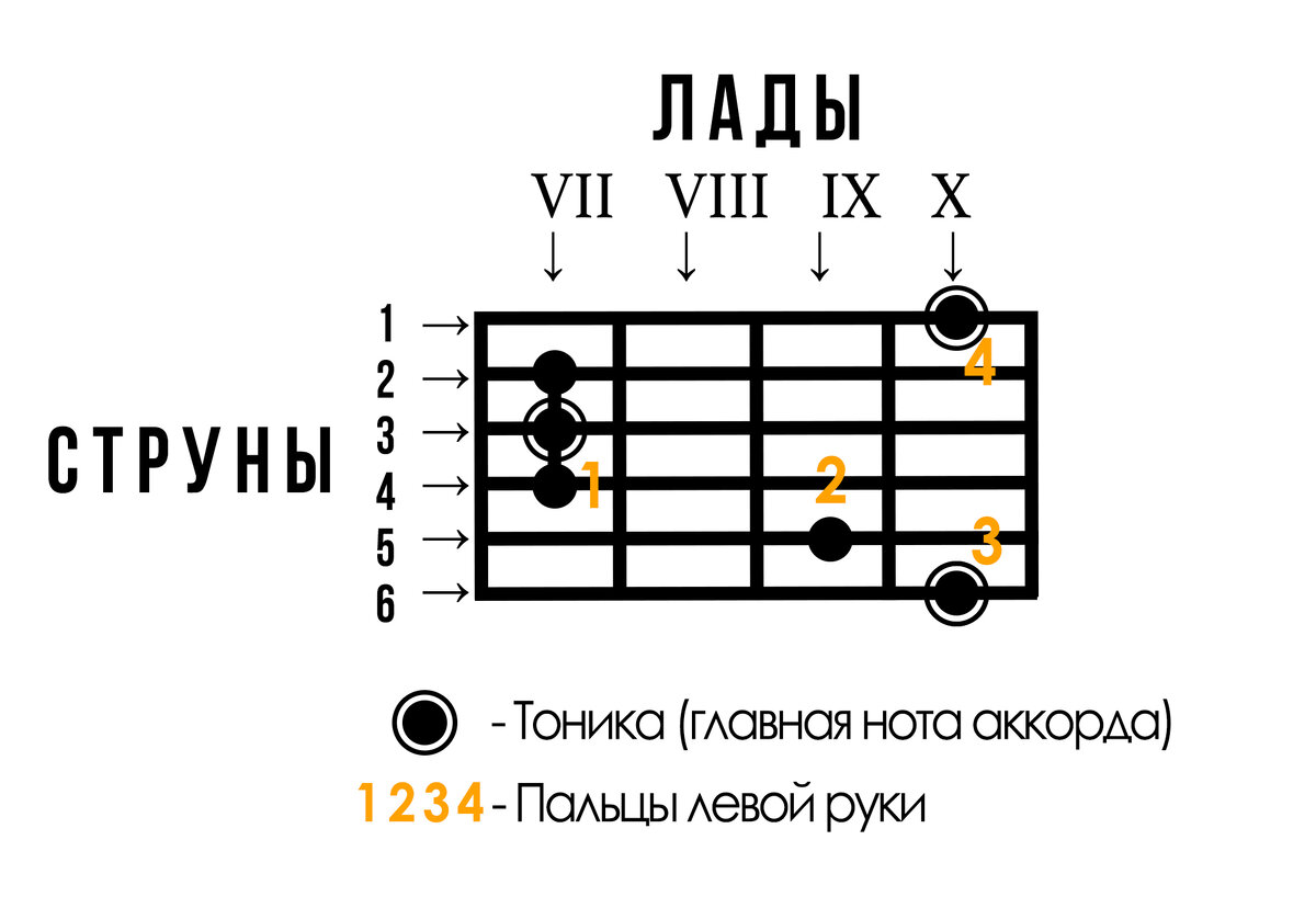 Зачем топтать мою любовь аккорды без баре. D6 Аккорд. Ре мажор Аккорд. Add аккорды. Аккорд d7 на гитаре.