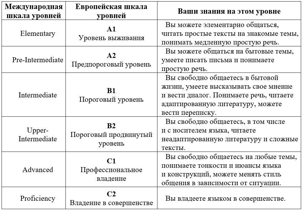 Как научиться говорить по-английски: пошаговый план действий