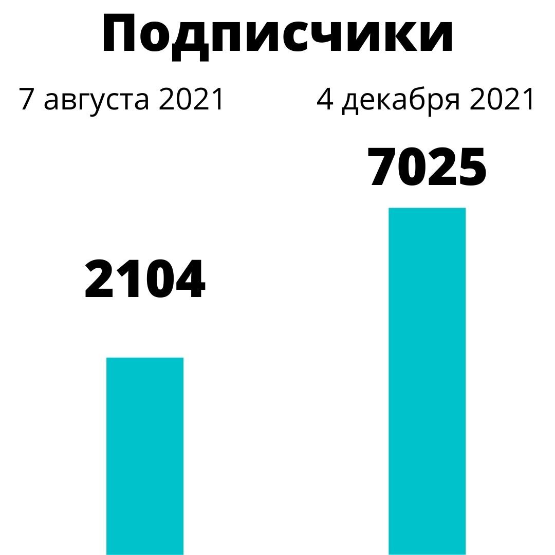 Очень хороший показатель. Особенно при нерегулярном ведении YouTube канала.