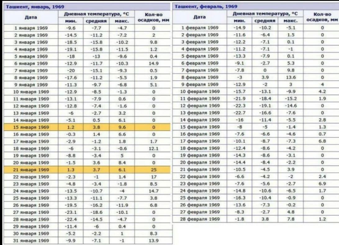 Как вам температурный режим в Ташкенте.