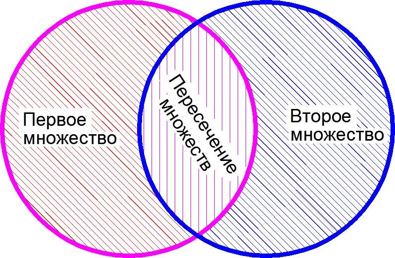 Источник: https://i1.wp.com/yourtutor.info/wp-content/uploads/2012/04/peresechenie-mnozhestv-na-k.jpg