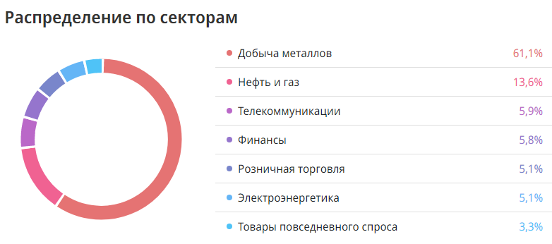 Распределение состава портфеля по секторам экономики