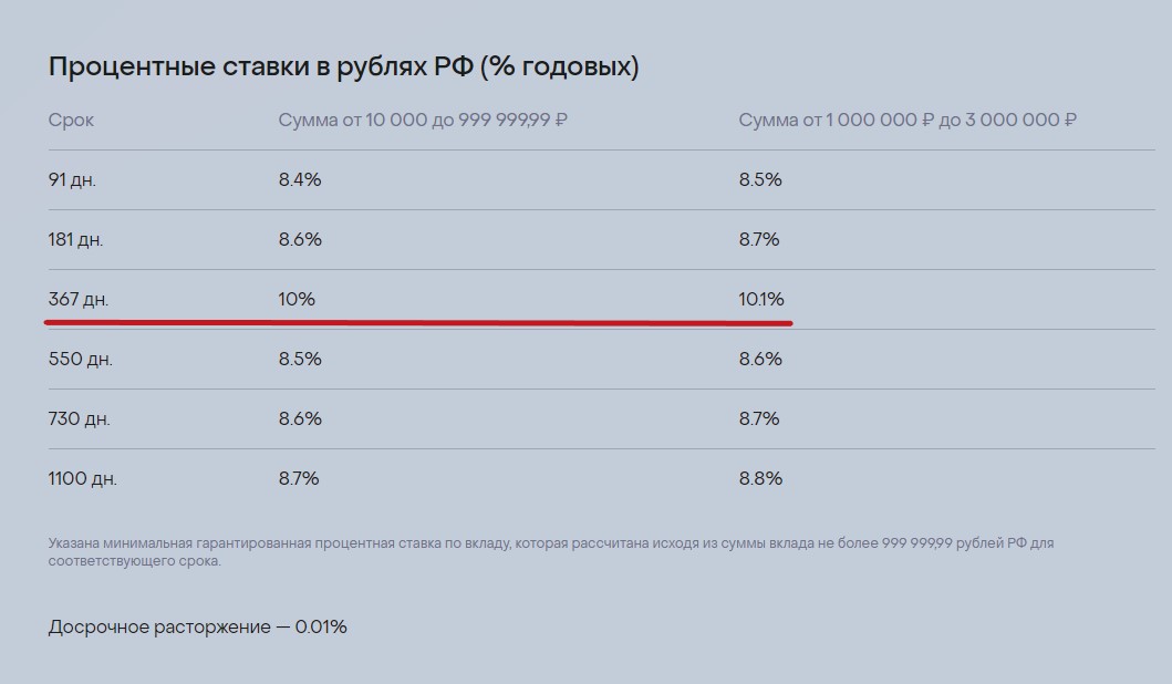 5 выгодных вкладов февраля со ставкой от 9,0% до 10,0%5