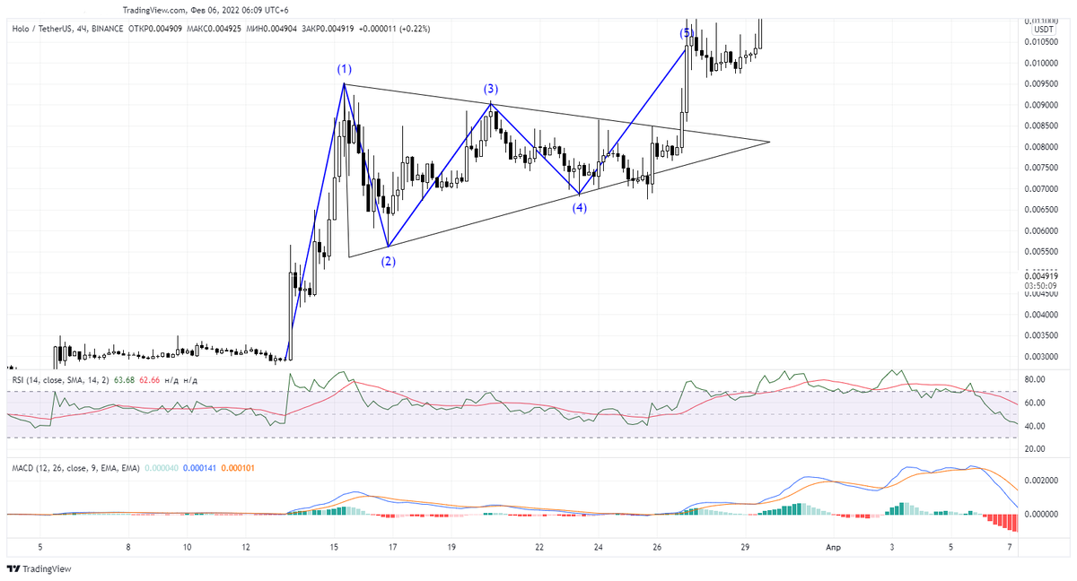 Паттерн треугольник на истории HOLO 